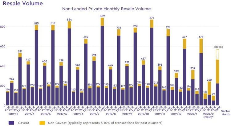 non landed private resale volume 2020 february